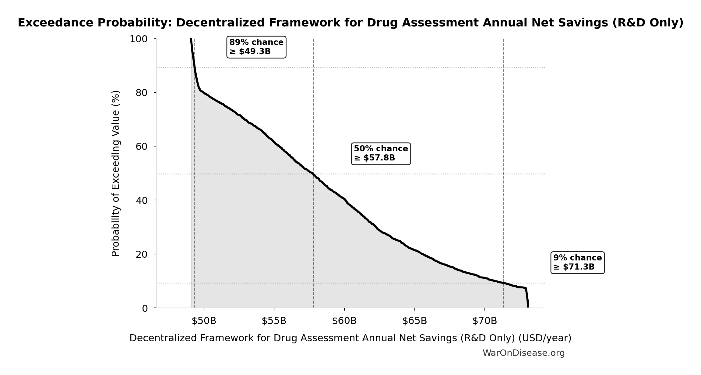 Probability of Exceeding Threshold: Decentralized Framework for Drug Assessment Annual Net Savings (R&D Only)