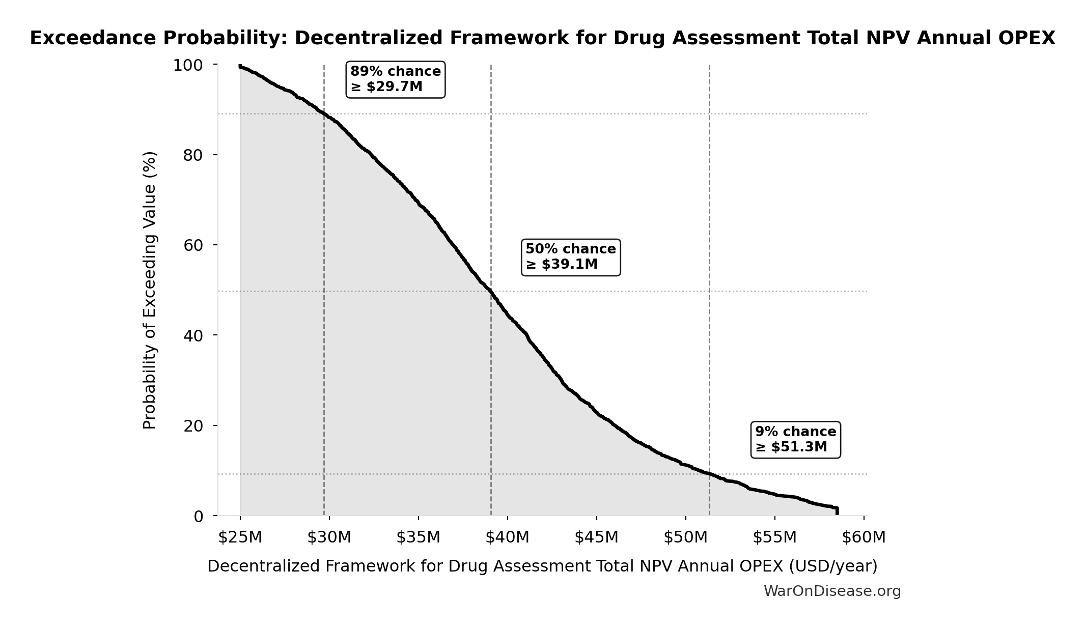 Probability of Exceeding Threshold: Decentralized Framework for Drug Assessment Total NPV Annual OPEX