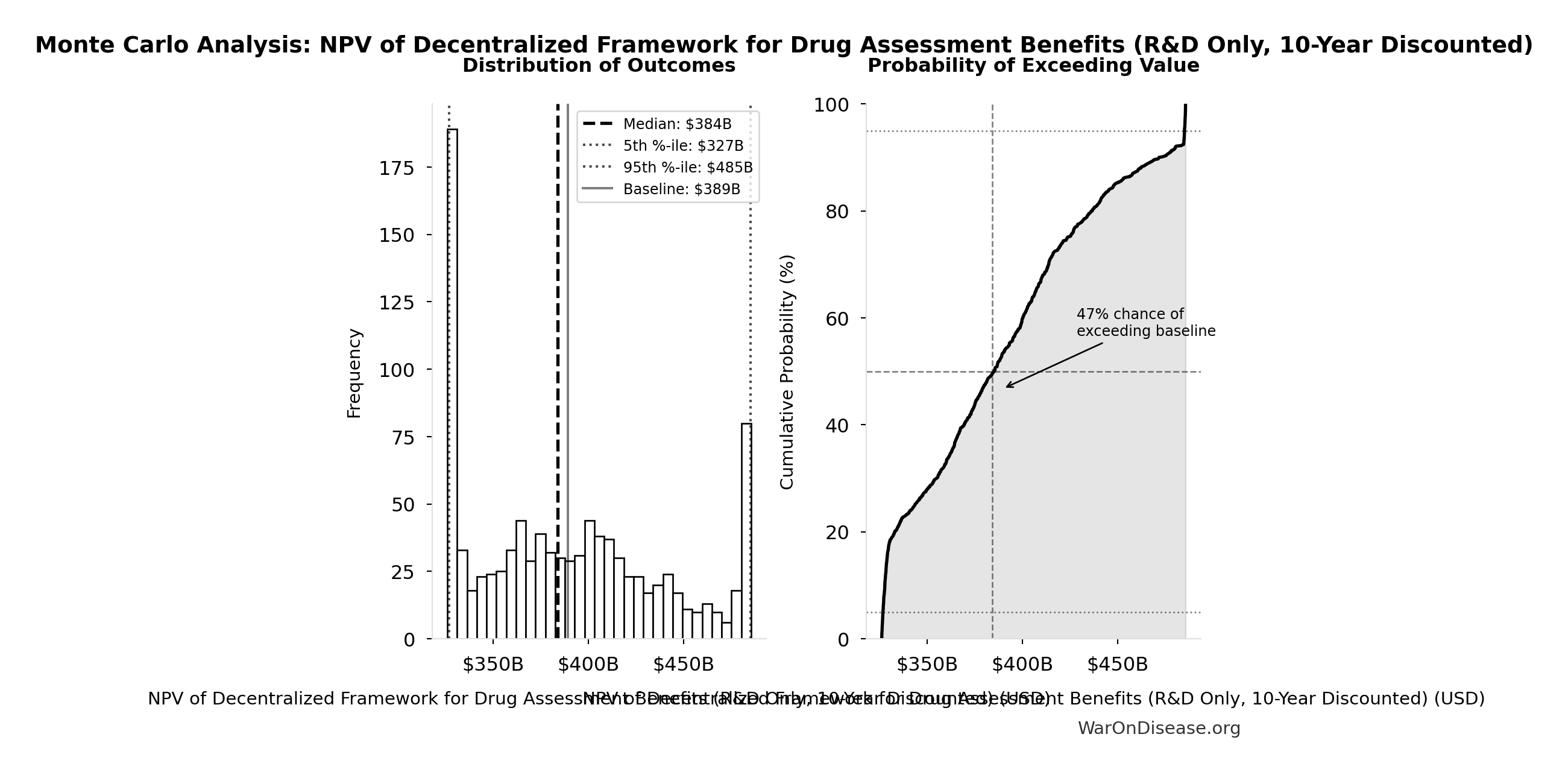 Monte Carlo Distribution: NPV of Decentralized Framework for Drug Assessment Benefits (R&D Only, 10-Year Discounted) (10,000 simulations)