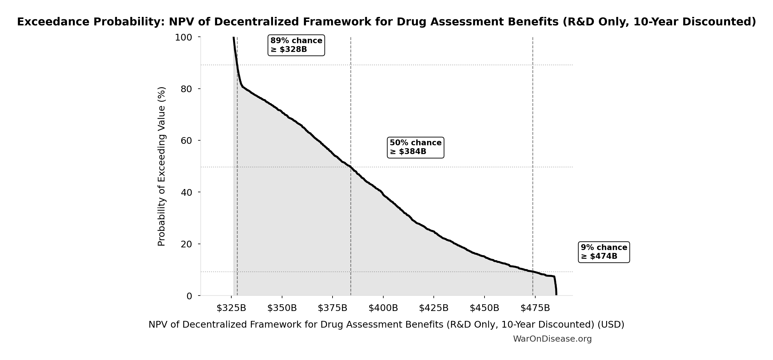 Probability of Exceeding Threshold: NPV of Decentralized Framework for Drug Assessment Benefits (R&D Only, 10-Year Discounted)
