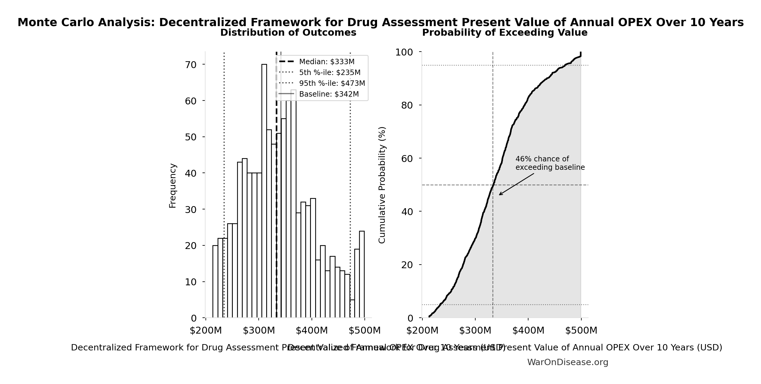 Monte Carlo Distribution: Decentralized Framework for Drug Assessment Present Value of Annual OPEX Over 10 Years (10,000 simulations)