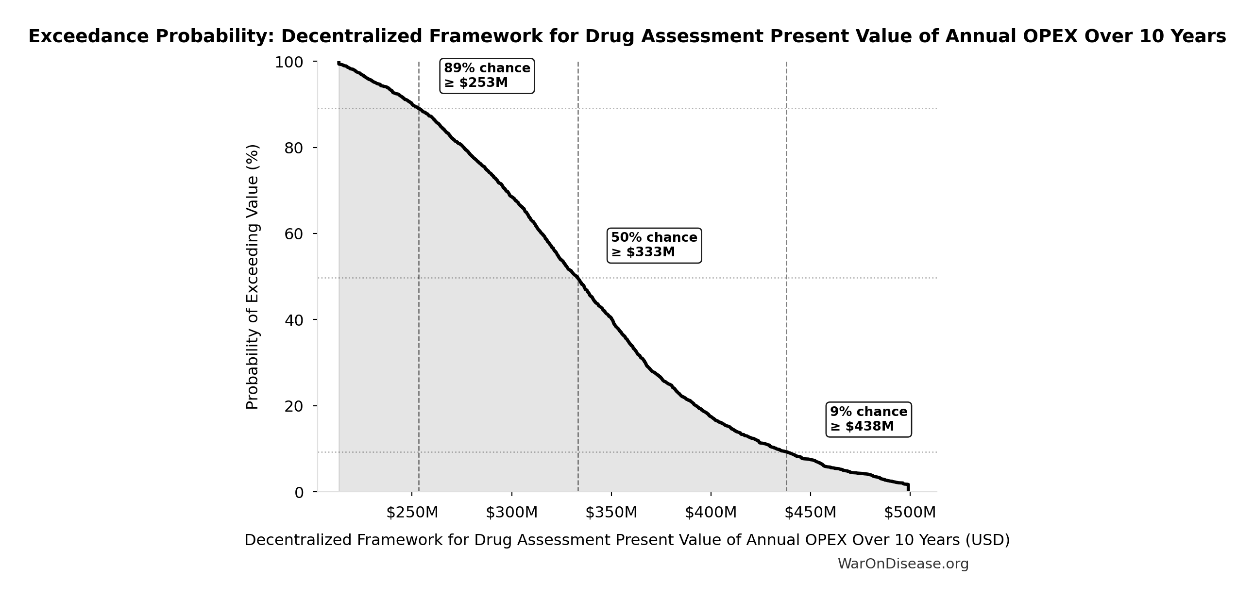 Probability of Exceeding Threshold: Decentralized Framework for Drug Assessment Present Value of Annual OPEX Over 10 Years