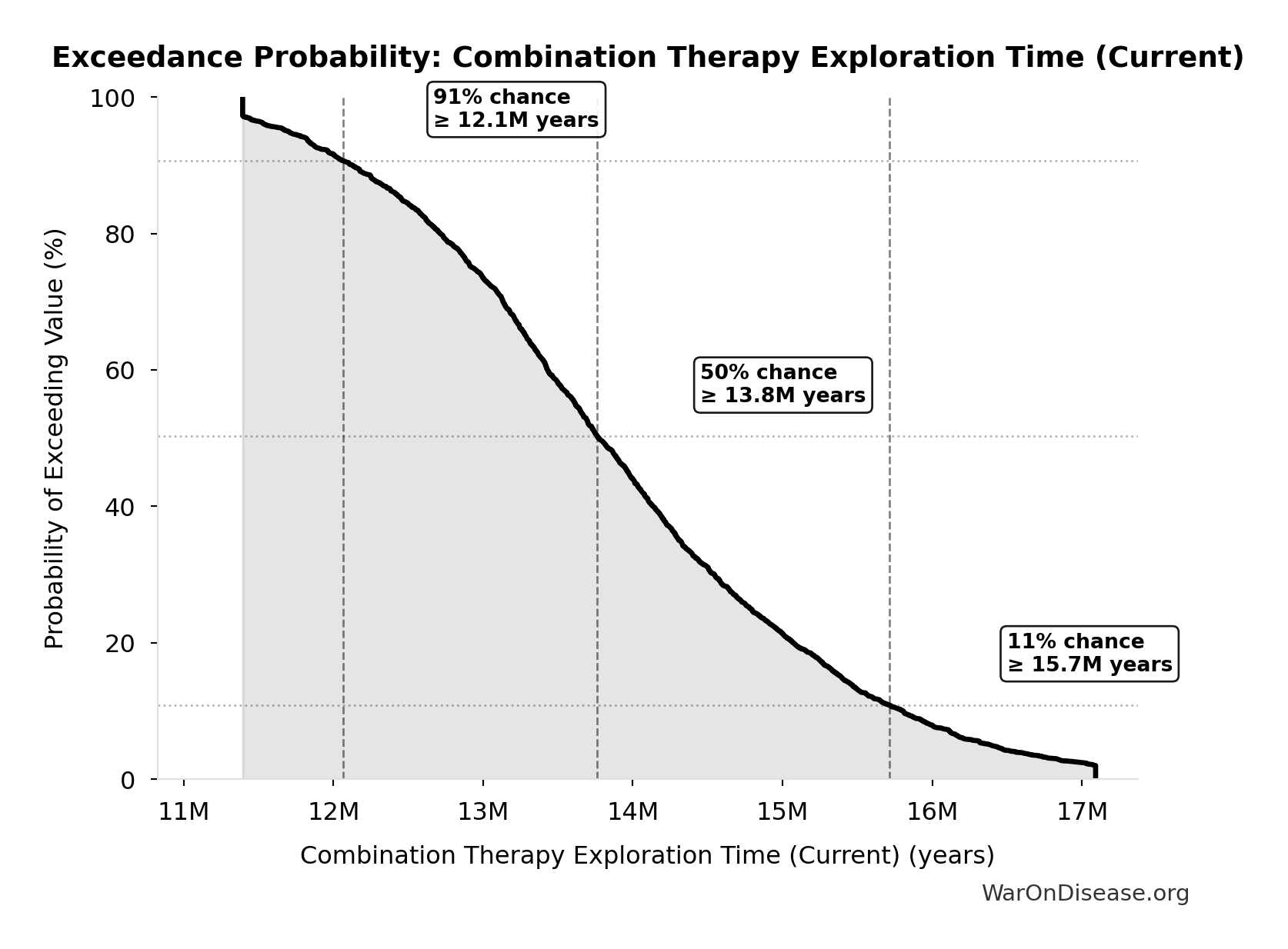 Probability of Exceeding Threshold: Combination Therapy Exploration Time (Current)
