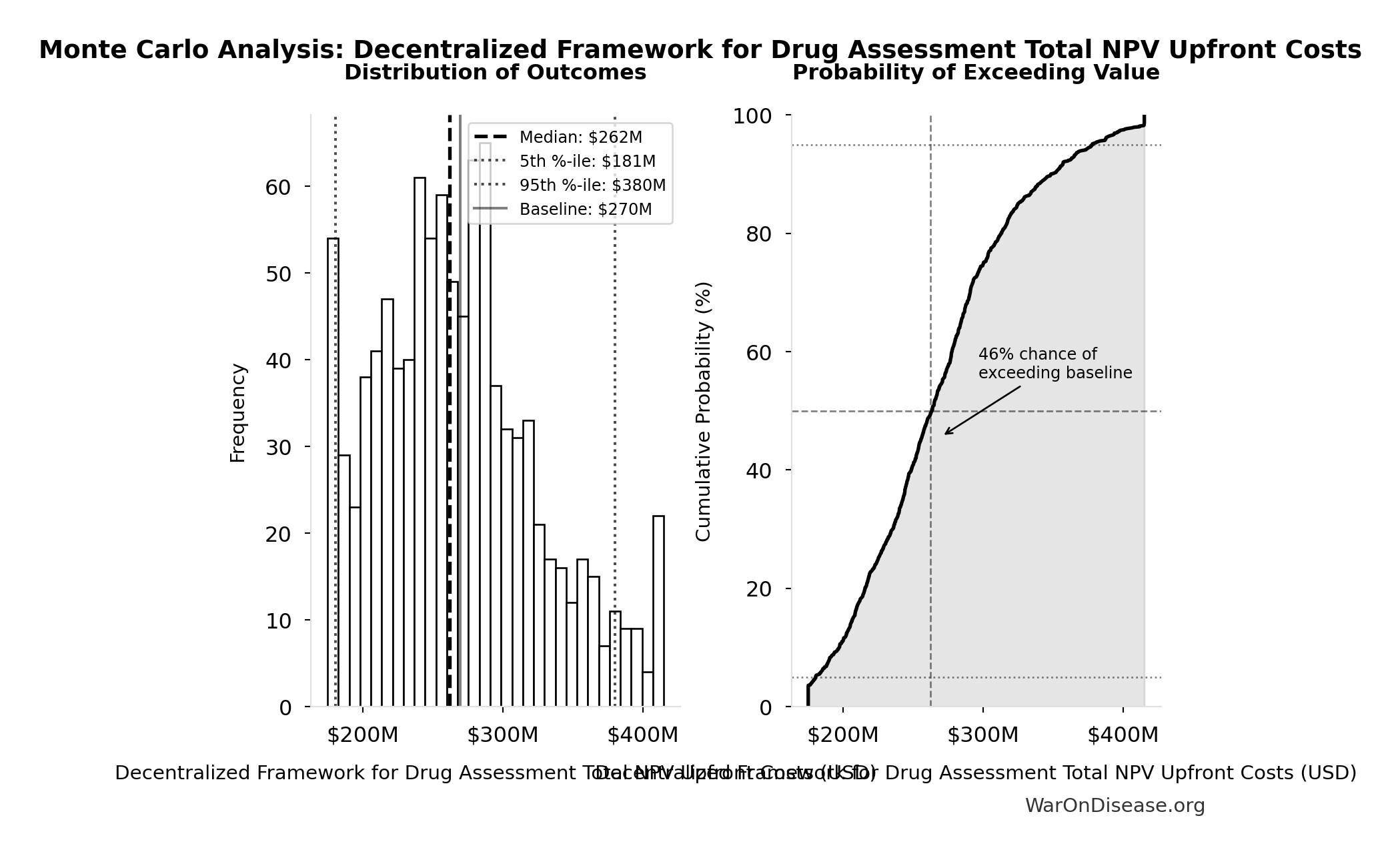 Monte Carlo Distribution: Decentralized Framework for Drug Assessment Total NPV Upfront Costs (10,000 simulations)