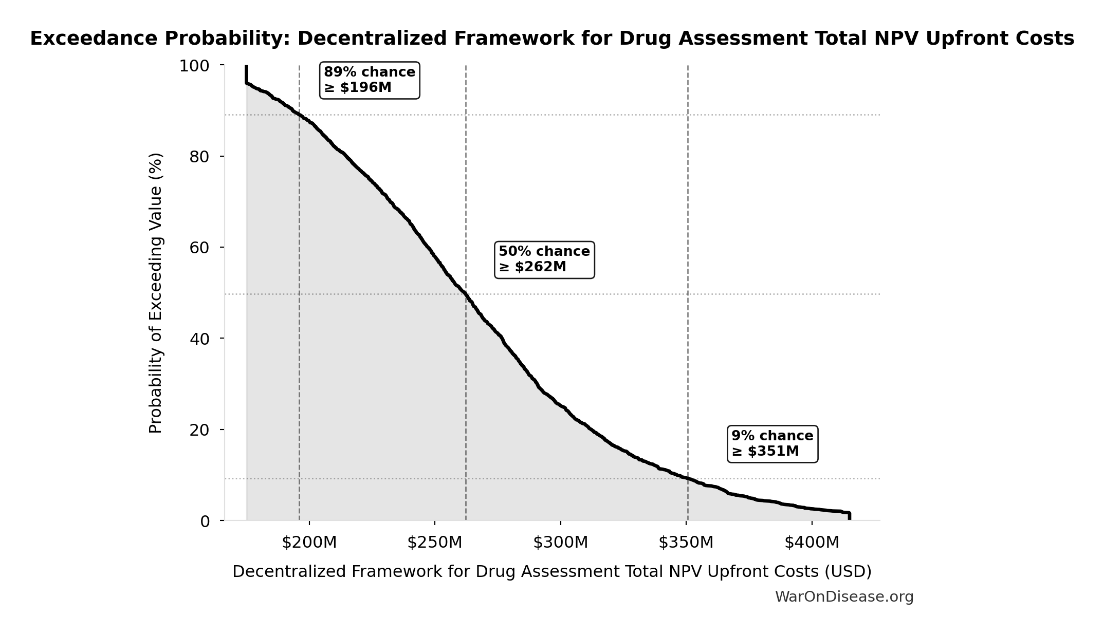 Probability of Exceeding Threshold: Decentralized Framework for Drug Assessment Total NPV Upfront Costs