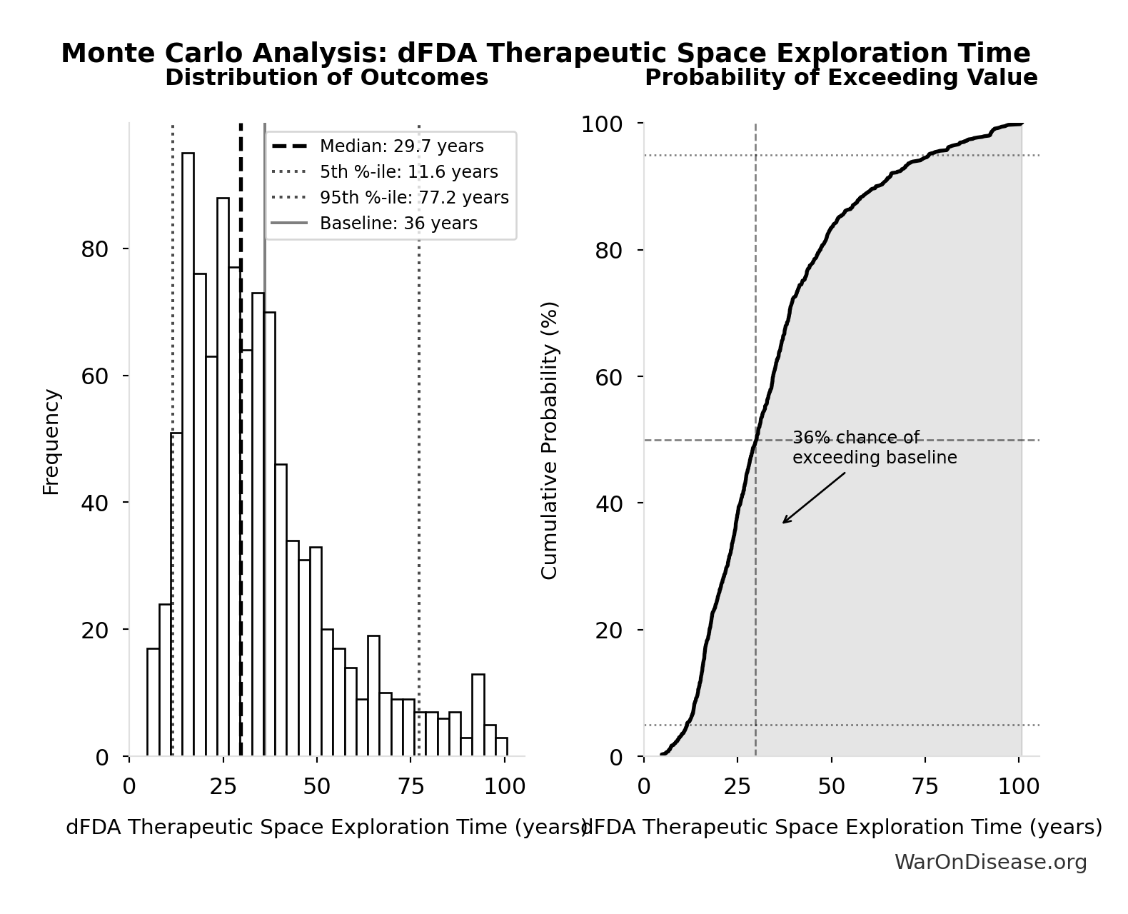 Monte Carlo Distribution: dFDA Therapeutic Space Exploration Time (10,000 simulations)