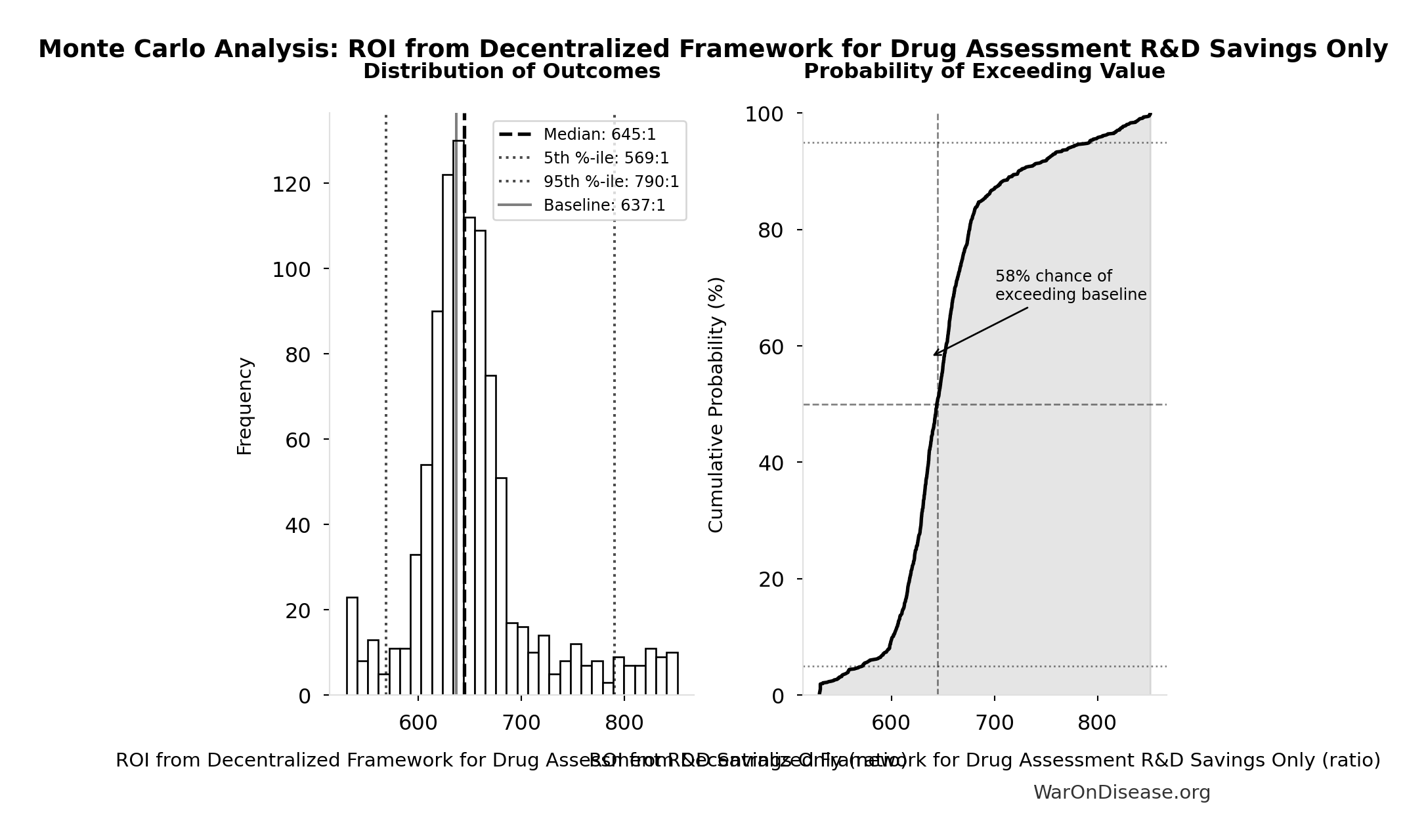 Monte Carlo Distribution: ROI from Decentralized Framework for Drug Assessment R&D Savings Only (10,000 simulations)
