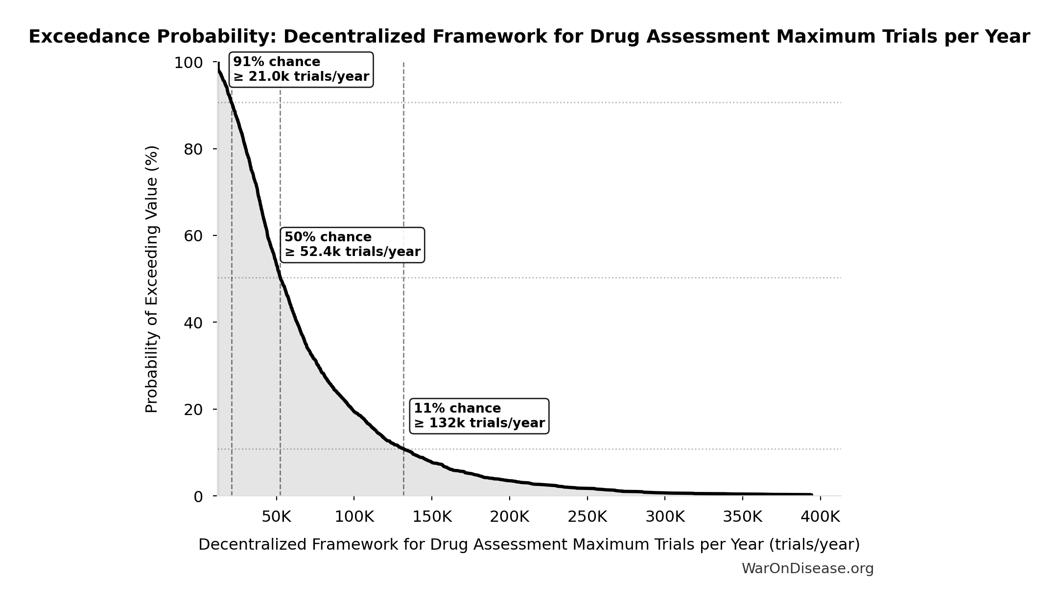 Probability of Exceeding Threshold: Decentralized Framework for Drug Assessment Maximum Trials per Year