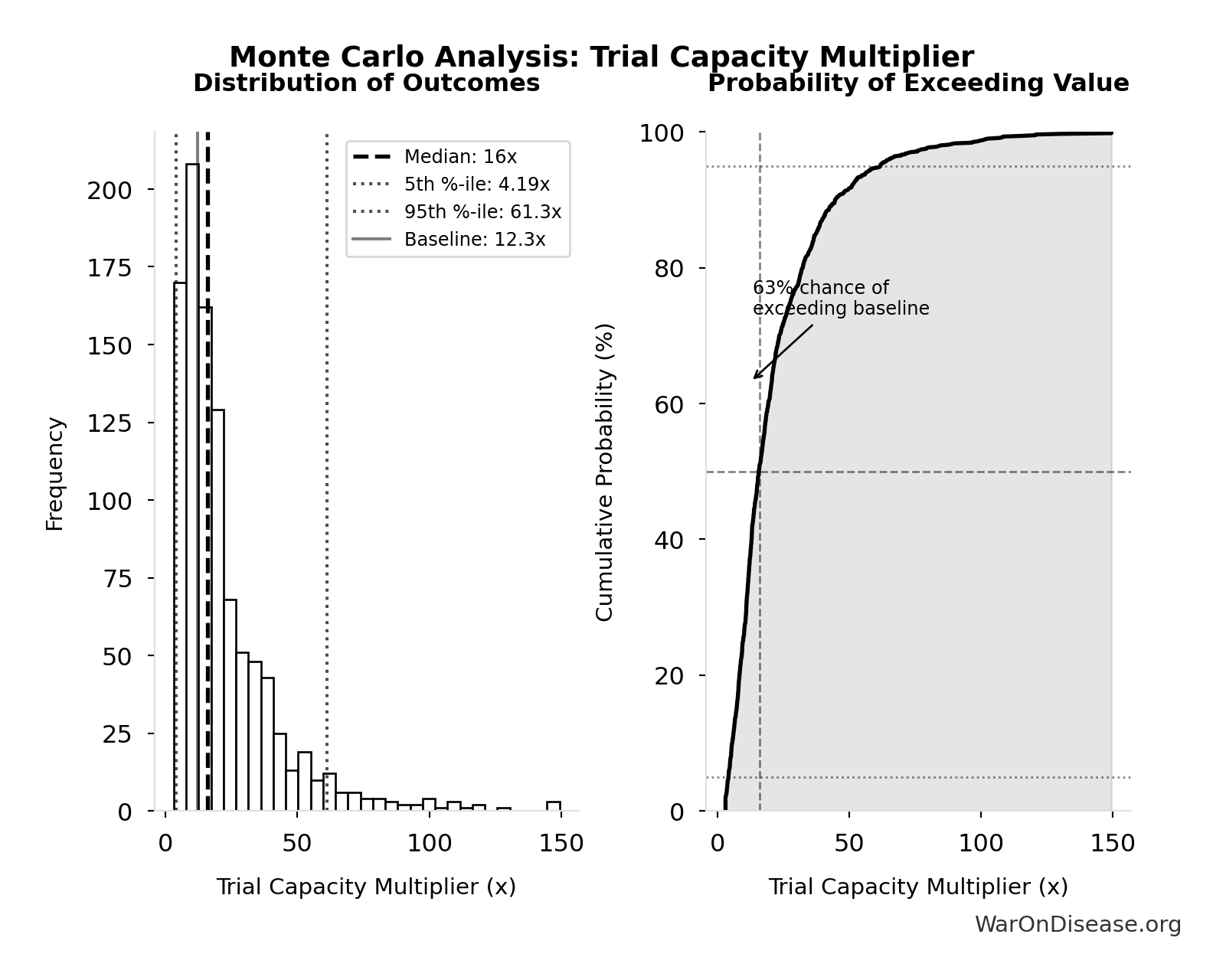 Monte Carlo Distribution: Trial Capacity Multiplier (10,000 simulations)