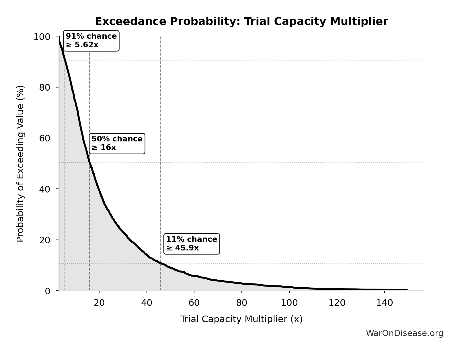 Probability of Exceeding Threshold: Trial Capacity Multiplier