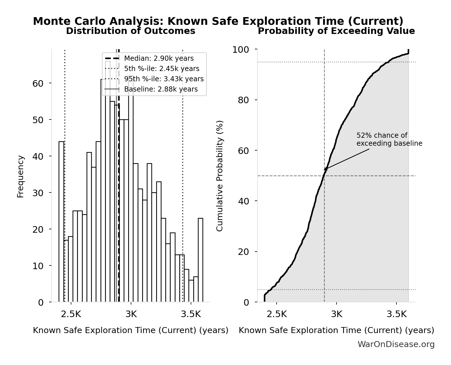 Monte Carlo Distribution: Known Safe Exploration Time (Current) (10,000 simulations)