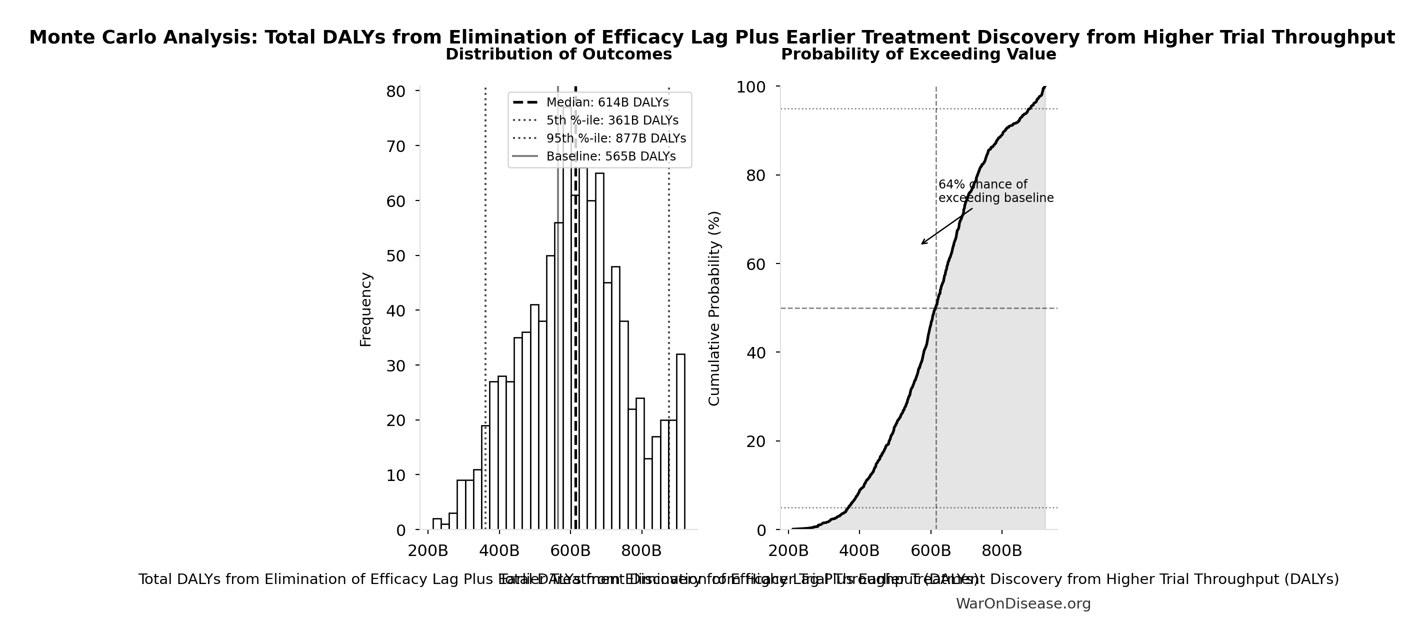 Monte Carlo Distribution: Total DALYs from Elimination of Efficacy Lag Plus Earlier Treatment Discovery from Higher Trial Throughput (10,000 simulations)