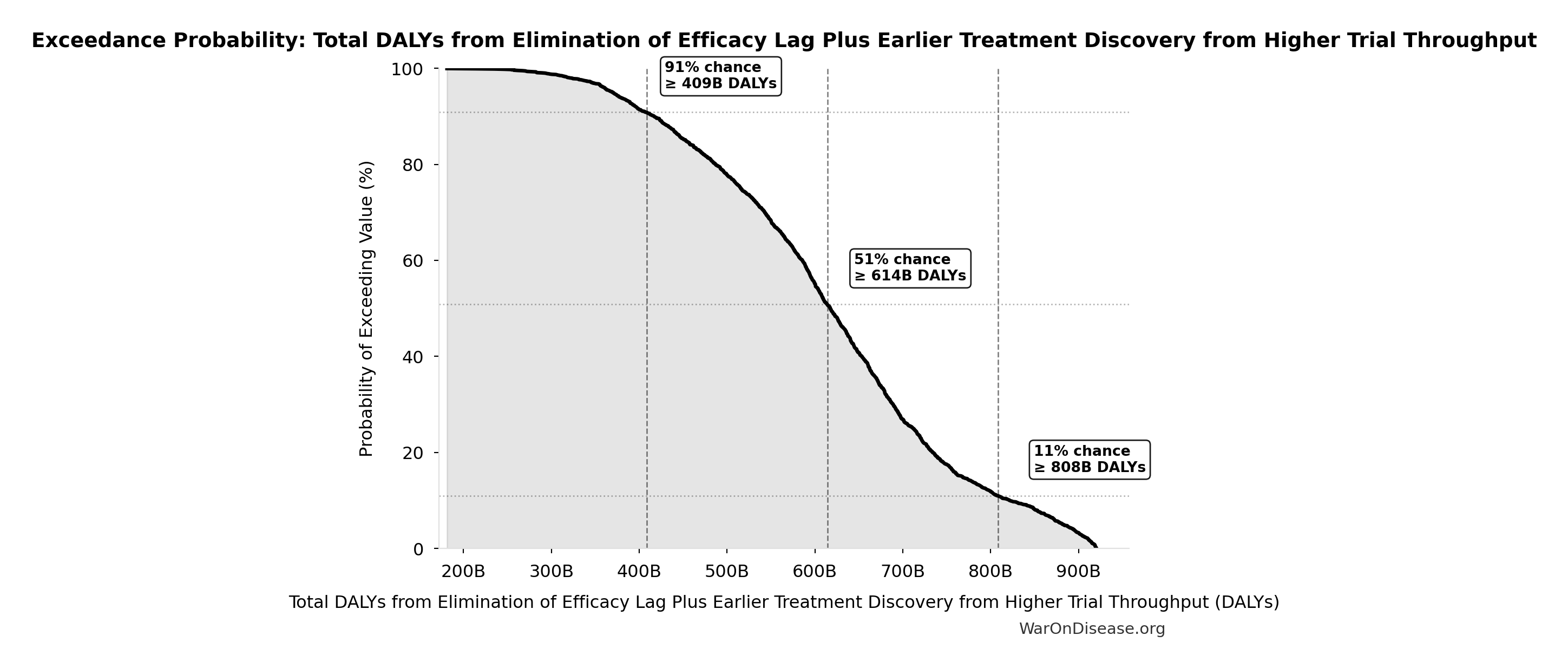 Probability of Exceeding Threshold: Total DALYs from Elimination of Efficacy Lag Plus Earlier Treatment Discovery from Higher Trial Throughput