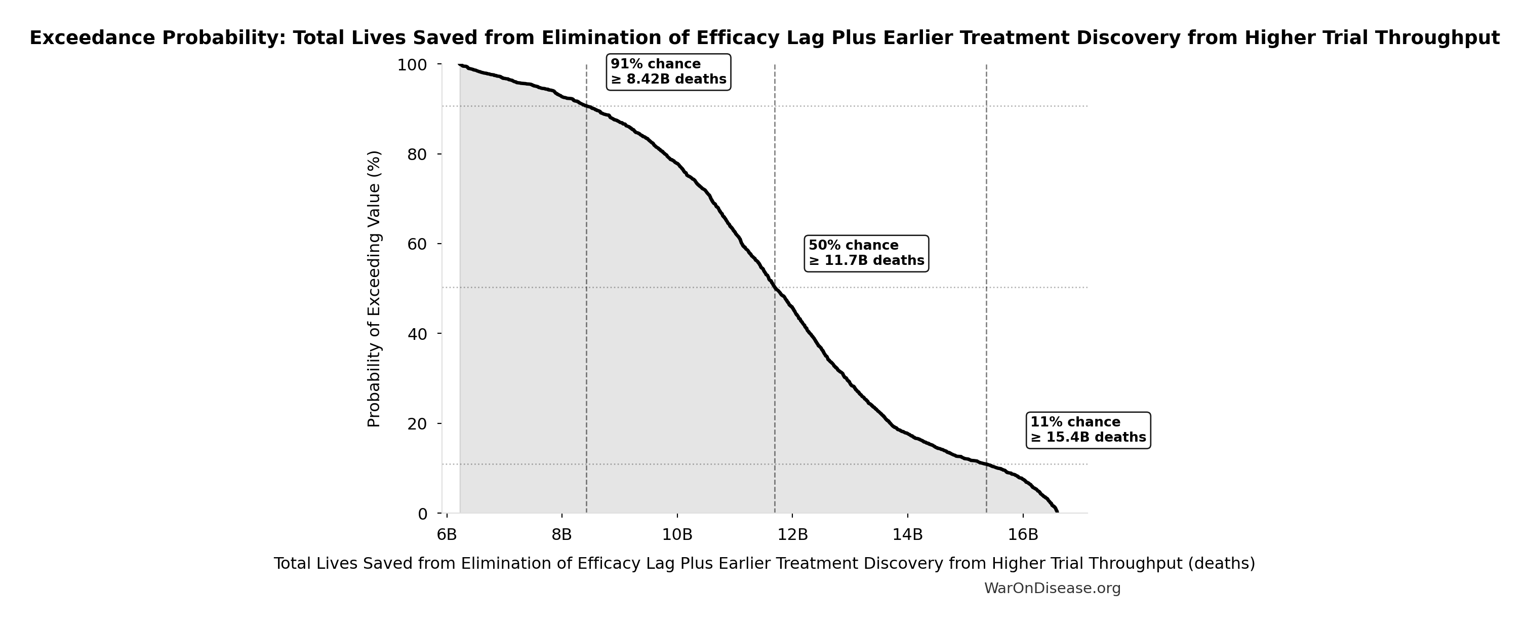 Probability of Exceeding Threshold: Total Lives Saved from Elimination of Efficacy Lag Plus Earlier Treatment Discovery from Higher Trial Throughput