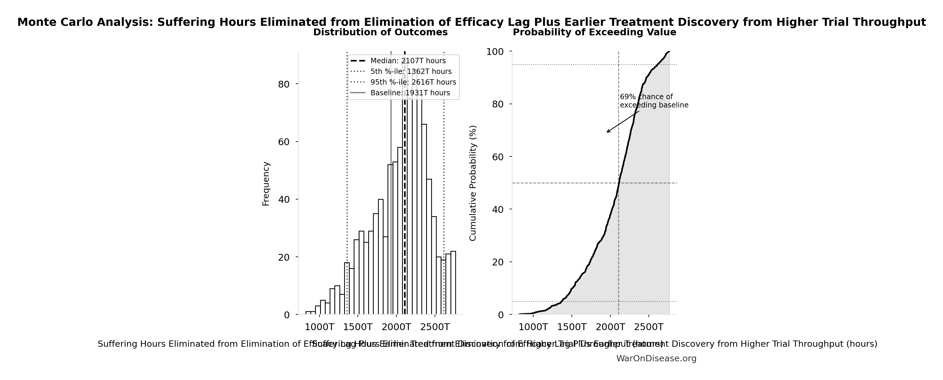 Monte Carlo Distribution: Suffering Hours Eliminated from Elimination of Efficacy Lag Plus Earlier Treatment Discovery from Higher Trial Throughput (10,000 simulations)