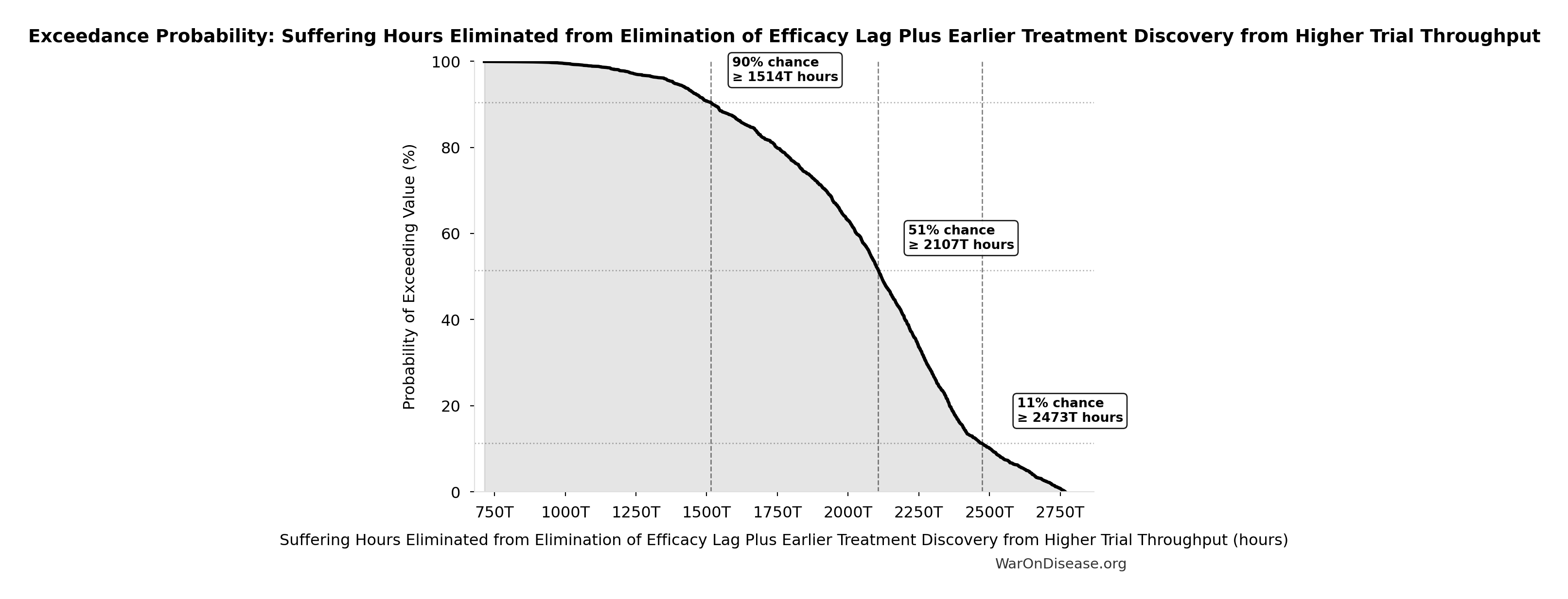 Probability of Exceeding Threshold: Suffering Hours Eliminated from Elimination of Efficacy Lag Plus Earlier Treatment Discovery from Higher Trial Throughput