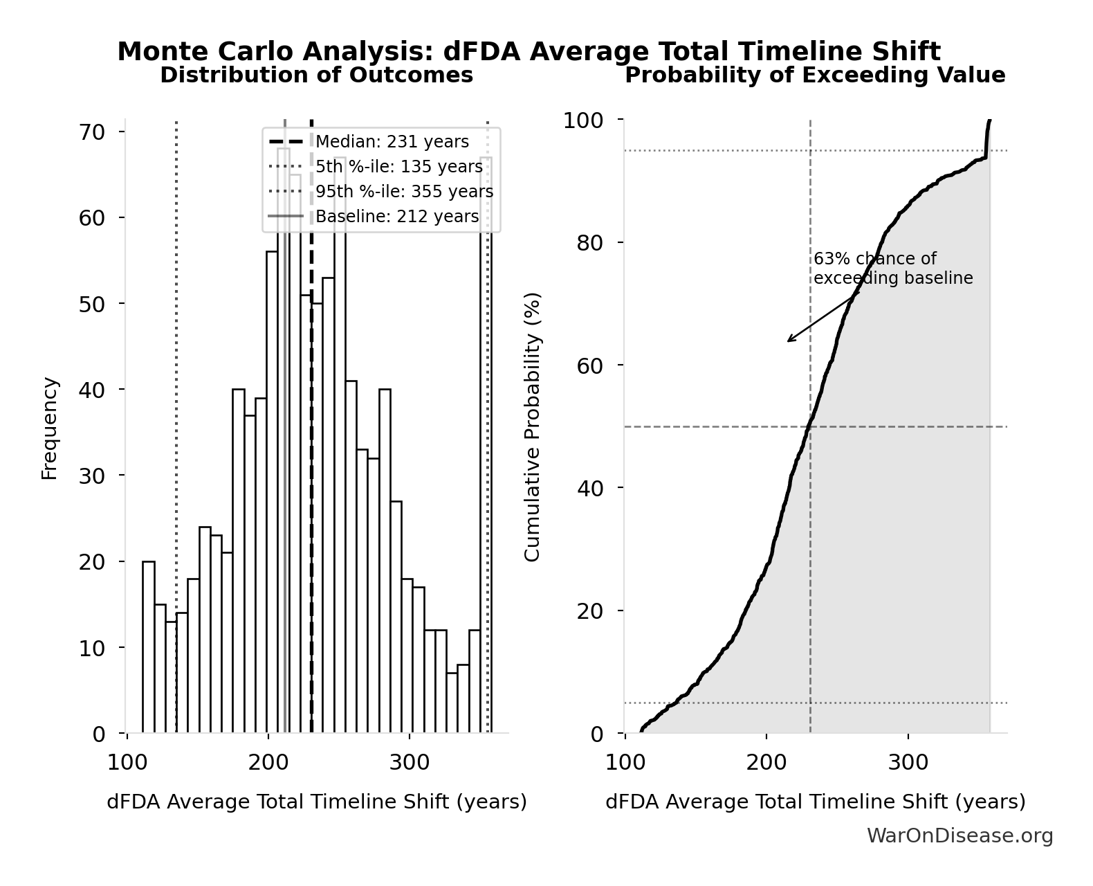 Monte Carlo Distribution: dFDA Average Total Timeline Shift (10,000 simulations)