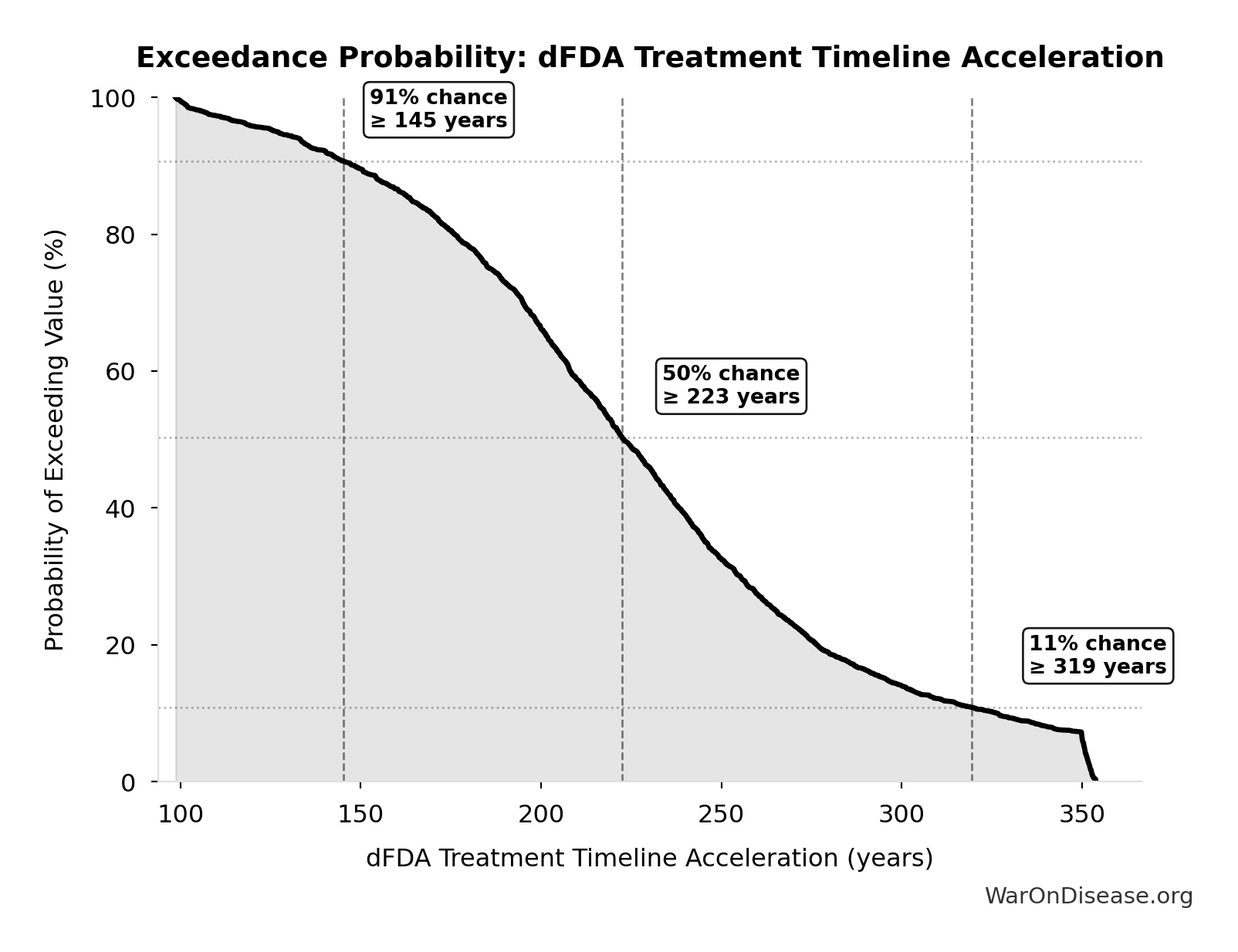 Probability of Exceeding Threshold: dFDA Treatment Timeline Acceleration
