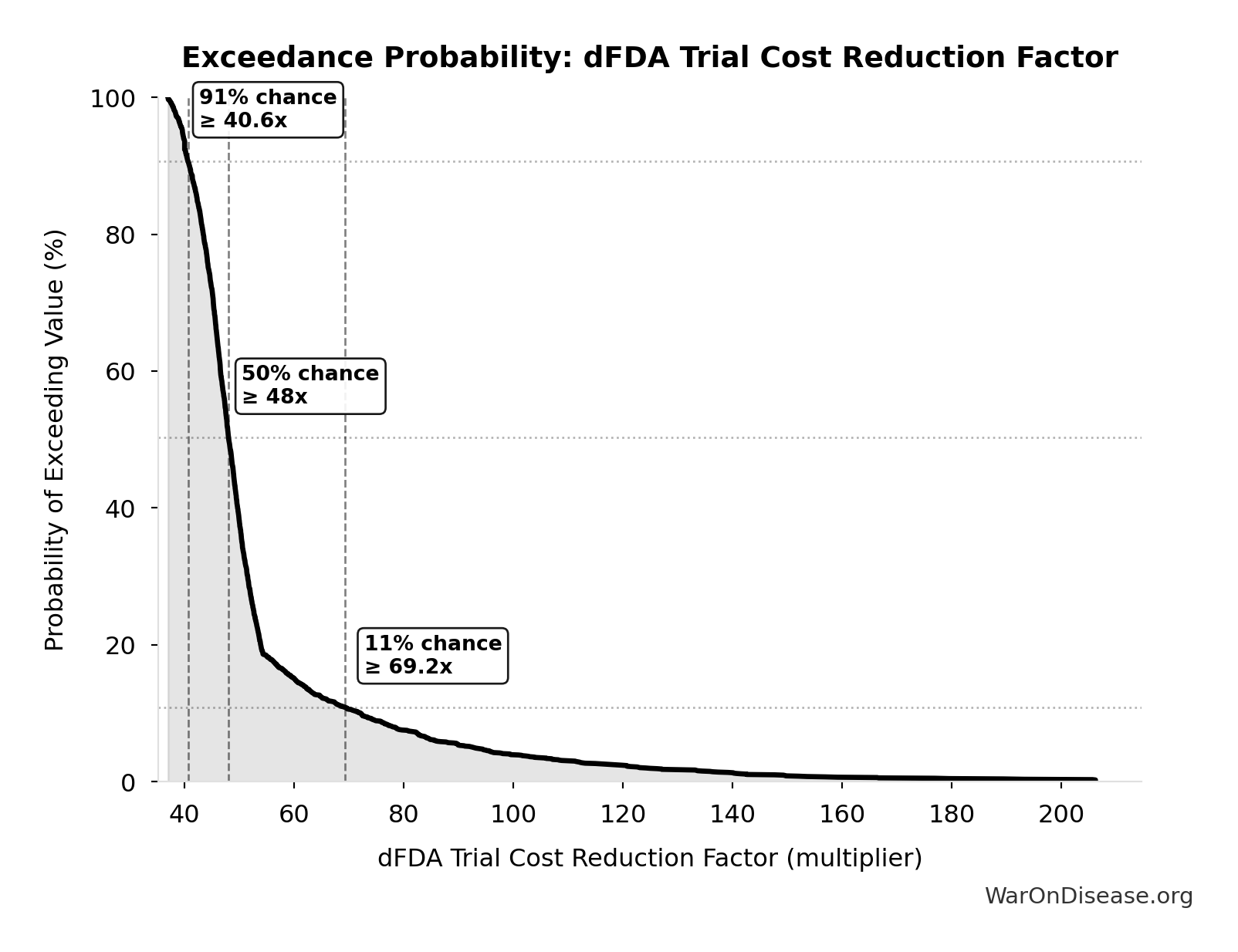 Probability of Exceeding Threshold: dFDA Trial Cost Reduction Factor
