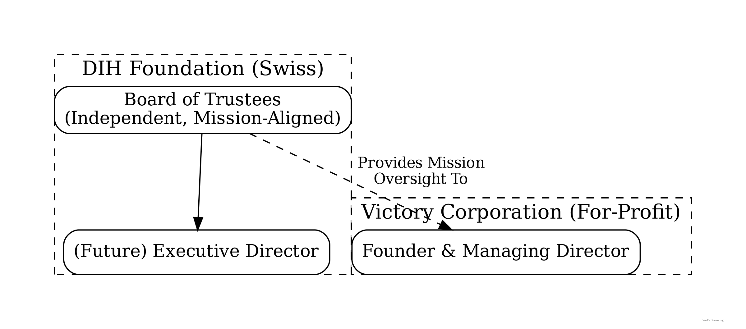 Two boxes: Non-Profit Foundation with Board of Trustees overseeing Executive Director, and For-Profit SPV with Founder & Managing Director. Connection shows mission oversight relationship.